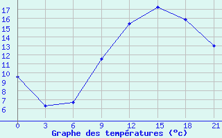 Courbe de tempratures pour Ghadames