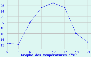 Courbe de tempratures pour Kutaisi