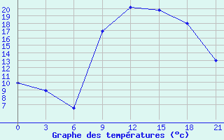 Courbe de tempratures pour Nador