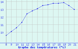 Courbe de tempratures pour Doissat (24)