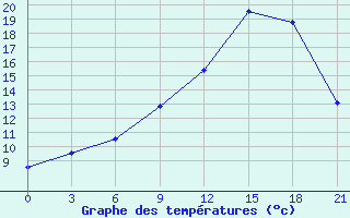 Courbe de tempratures pour Kovda