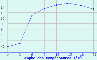 Courbe de tempratures pour Buj