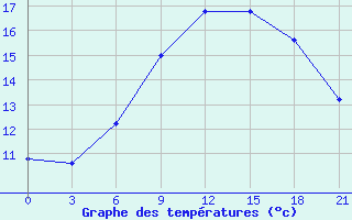 Courbe de tempratures pour Kutaisi