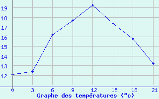 Courbe de tempratures pour Belyj