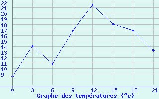 Courbe de tempratures pour Kandalaksa