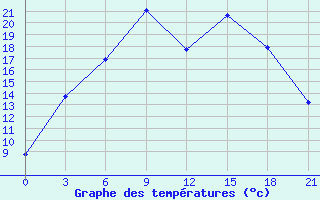 Courbe de tempratures pour Demjansk