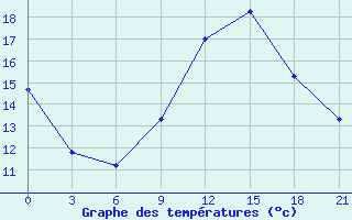 Courbe de tempratures pour Kasserine