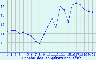 Courbe de températures pour Paray-le-Monial - St-Yan (71)
