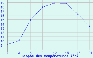 Courbe de tempratures pour Nikolaevskoe