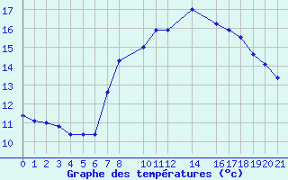 Courbe de tempratures pour Lisbonne (Po)