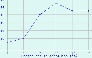 Courbe de tempratures pour le bateau ZCEK6