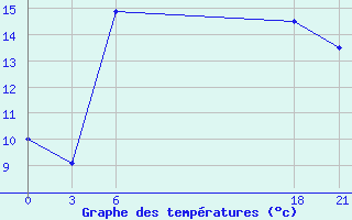 Courbe de tempratures pour Dzhambala South 