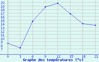 Courbe de tempratures pour Chapaevo