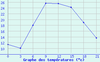 Courbe de tempratures pour Rjazsk