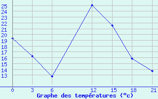 Courbe de tempratures pour Siliana