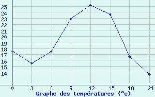 Courbe de tempratures pour Millerovo