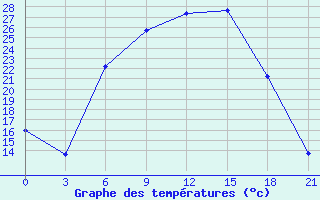 Courbe de tempratures pour Belogorka