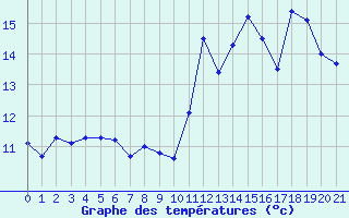 Courbe de tempratures pour Arzal (56)