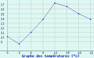 Courbe de tempratures pour Rjazsk