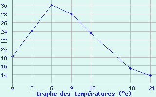 Courbe de tempratures pour Fengning