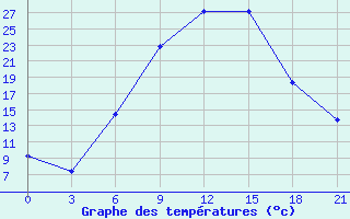 Courbe de tempratures pour Serrai