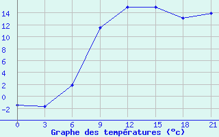 Courbe de tempratures pour Vinnicy