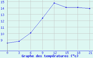 Courbe de tempratures pour Kursk