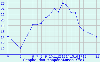 Courbe de tempratures pour Akakoca