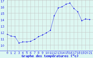 Courbe de tempratures pour Pointe de Socoa (64)