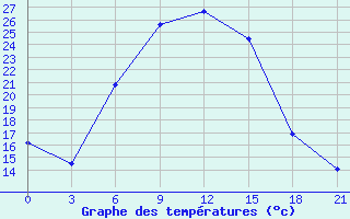 Courbe de tempratures pour Kazanskaja