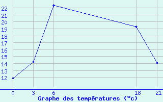 Courbe de tempratures pour Dzhambala South 