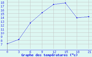 Courbe de tempratures pour Sortavala