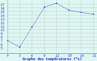 Courbe de tempratures pour Zitkovici