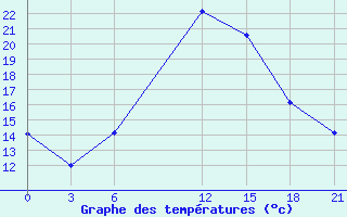 Courbe de tempratures pour Sallum Plateau