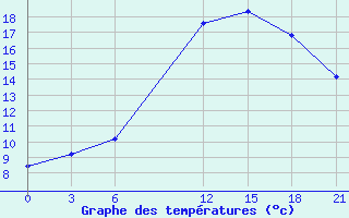 Courbe de tempratures pour Kukes