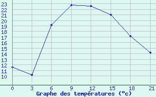 Courbe de tempratures pour Novyj Ushtogan