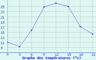 Courbe de tempratures pour Orel