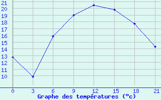 Courbe de tempratures pour Zhytomyr