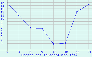 Courbe de tempratures pour Ashcroft