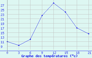 Courbe de tempratures pour Serrai