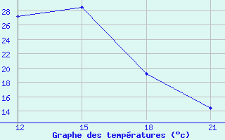 Courbe de tempratures pour Zaghonan Magrane