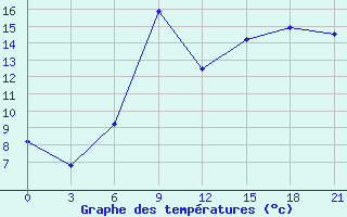 Courbe de tempratures pour Brjansk