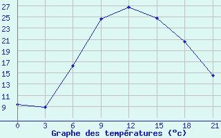 Courbe de tempratures pour Opochka