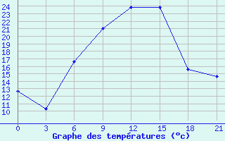 Courbe de tempratures pour Voronez