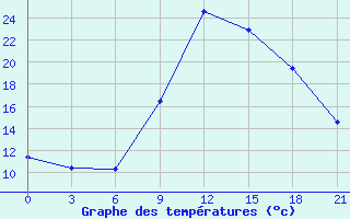 Courbe de tempratures pour Nador