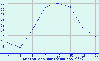 Courbe de tempratures pour Zerdevka