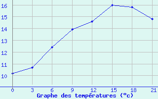 Courbe de tempratures pour Monte Real