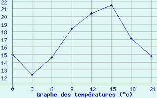 Courbe de tempratures pour Pochinok