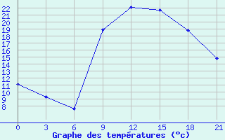 Courbe de tempratures pour Nador