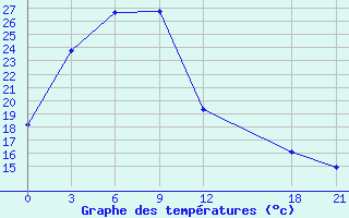 Courbe de tempratures pour Huadian